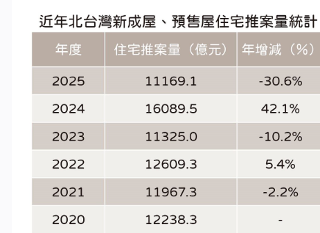 房市推案量減少3成 　專家：莫悲觀！2026選舉有利多