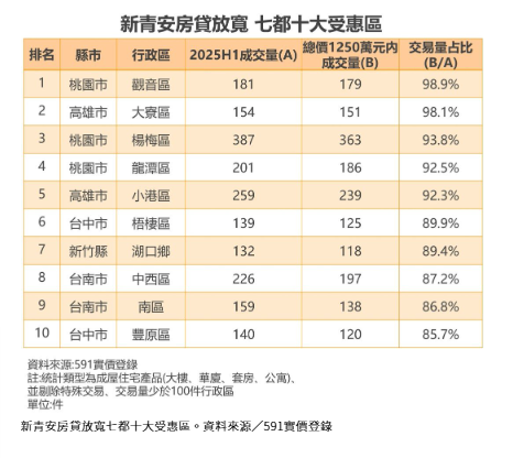  首購族衝了？新青安復活「十大購屋潛力區」曝光 