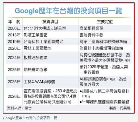 Google加碼270億 在台擴建資料中心