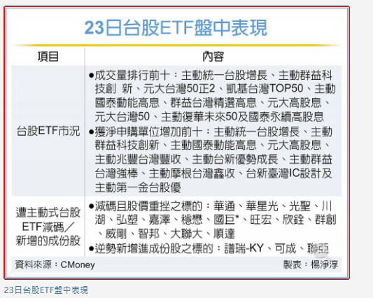台股創高急殺 ETF大洗三溫暖 從折價到溢價 投資人心驚驚