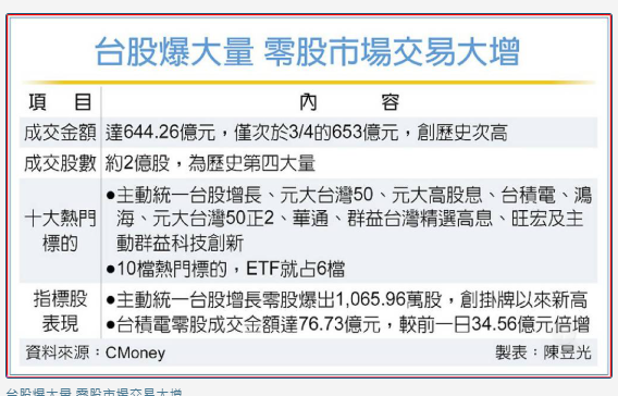 台股爆量 小資勇搶 零股交易最愛不是台積 前3名都是ETF