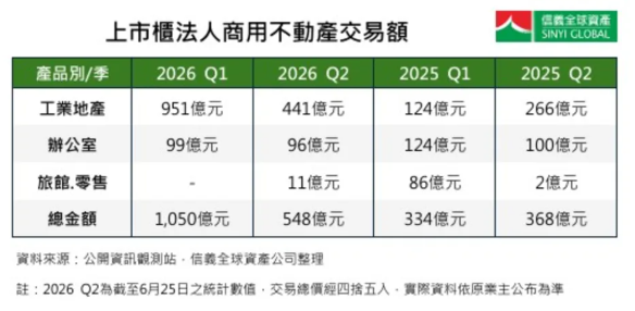  科技廠急擴廠 上半年工業地產交易翻3倍破1390億 壽險業也搶卡位 