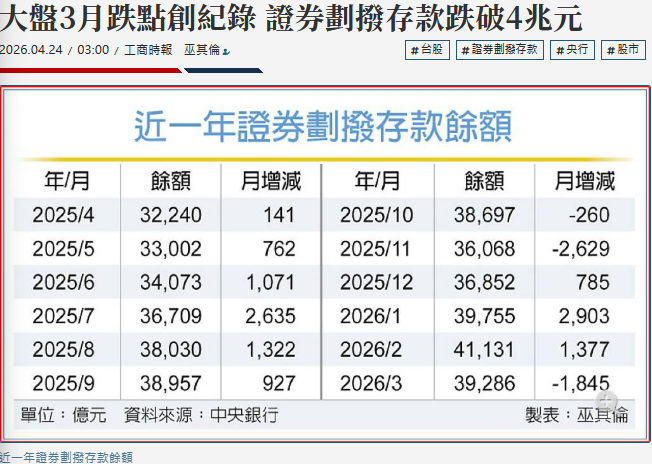 大盤3月跌點創紀錄 證券劃撥存款跌破4兆元