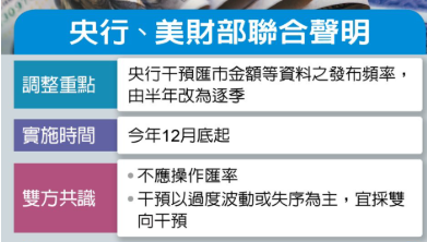  央行大動作打炒匯 台幣探半年低點 收31.18元 