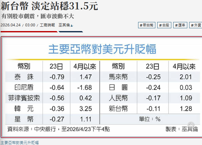 新台幣 淡定站穩31.5元