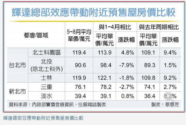 輝達總部效應帶動！周邊預售屋房價比一比 這三區都沒搭上利多列車