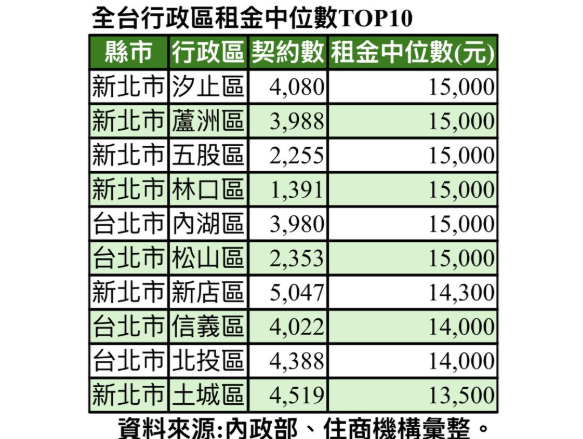 雙北租屋市場變天 五股、蘆洲租金竟反超信義區