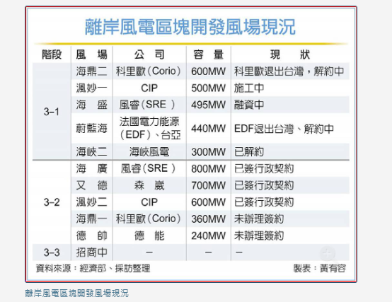 離岸風電3-3招商 注重執行力