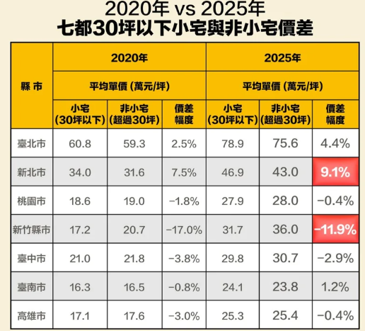 小宅房價貴多少？ 新北價差近一成、新竹縣市反而便宜11%