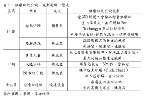 隱私與邊界感當道！　台中豪宅吹起「私人俱樂部」風潮