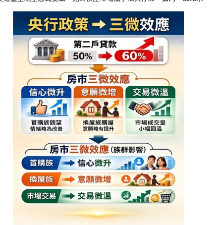央行鬆綁第二戶 李同榮：只有「三微效應」、房價仍會修正