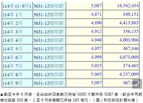 全台賣破260億！咖啡店狂開5000家　何世昌揭秘：老闆後台都很硬