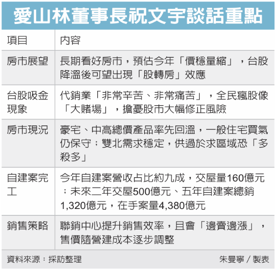 愛山林董事長：一定會有股轉房效應 點出房市兩個趨勢