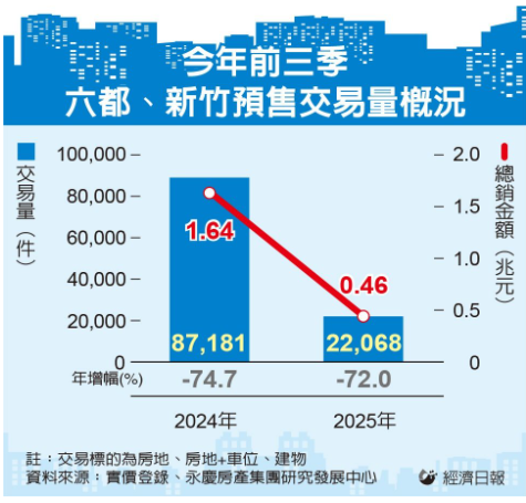 預售屋前三季交易大減七成 高雄新興、北市大同等五區逆勢抗跌