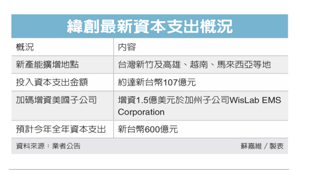 緯創砸150億 大舉擴產