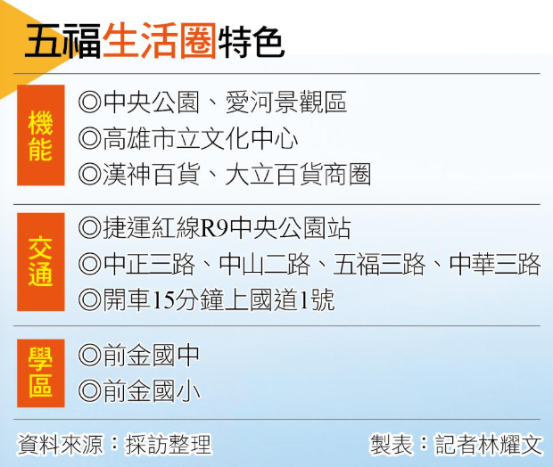  【高雄】坐擁雙百貨商圈、交通與綠地優勢 五福生活圈前景看俏 