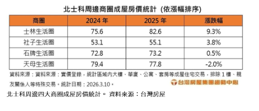 真天龍國真不行了？輝達北士科四大生活圈僅它房價下跌