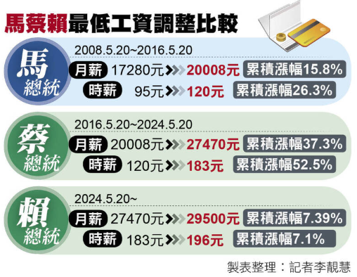  最低工資連10漲 247萬勞工受惠 月薪29500、時薪196 