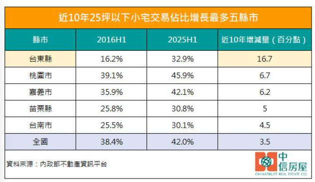  全台每5筆交易有2間買25坪以下 東部也淪陷 「3族群」搶進台東小宅 