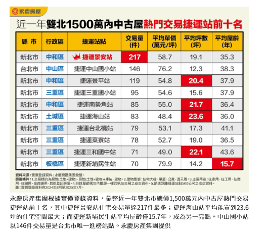  雙北市熱銷捷運宅 景安站登買氣王、北市唯一進榜捷運站是它 