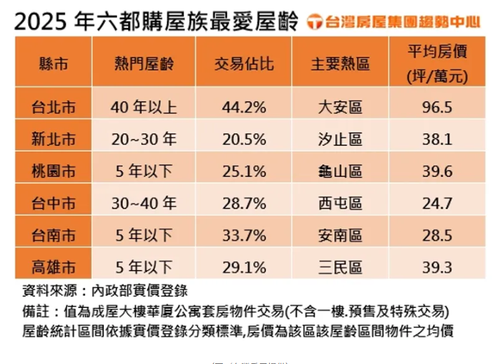 屋齡幾年的房子最保值？「這3縣市」中古老屋最不吃香，最新購屋熱區曝光