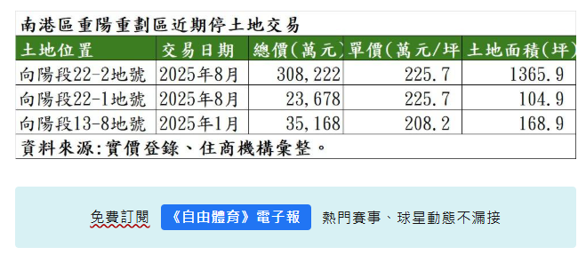  國泰、三井再度聯手 豪砸33億買南港千坪停車場 