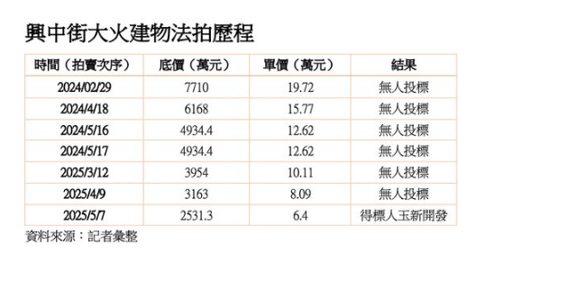 囤物惡房東害6死大火建物 勇者第7拍、每坪6.5萬拿下
