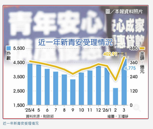 件數、金額近一年最優！新青安回溫 3月受理情況佳