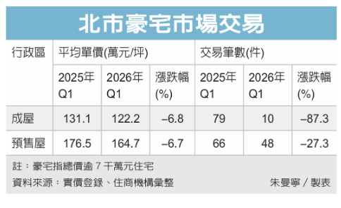 北市第1季豪宅交易量雪崩 呈現量縮價跌格局
