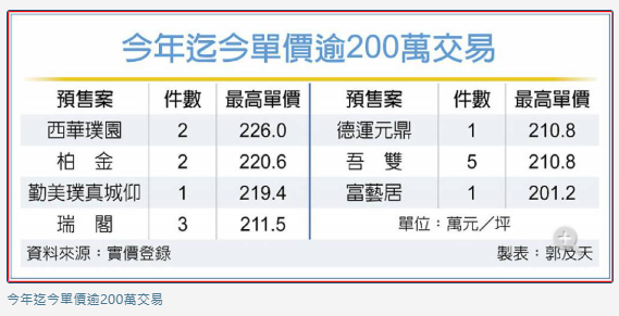 北市200萬俱樂部 小豪宅當道