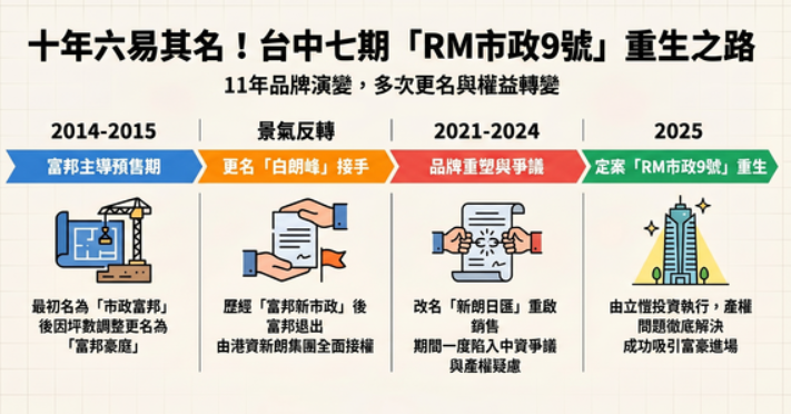 更名6次！　最具爭議白派豪宅「七期最低價」成交