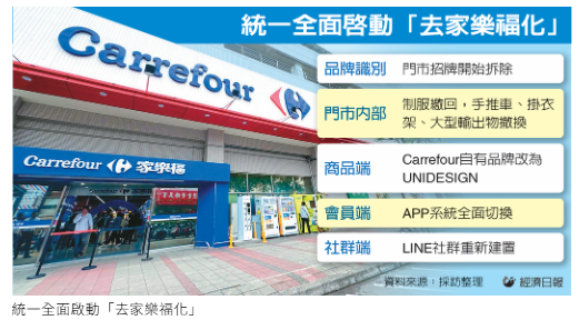 家樂福改名倒數 統一動起來 集團啟動品牌切換作業