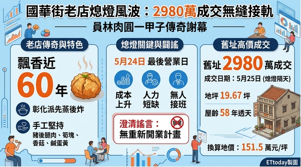  國華街近60年「員林肉圓」熄燈　房東隔日2980萬賣出店面 