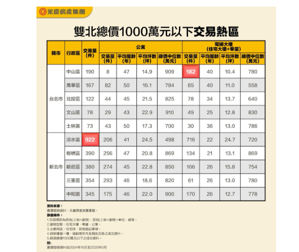 台中新光三越百貨第20度蟬聯台中市「地王」寶座