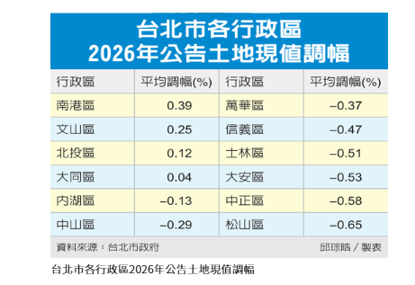 北市公告土地現值 下跌 101大樓13度蟬聯地王