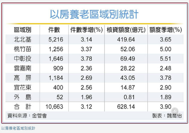 以房養老房貸 中彰投增速猛