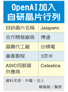 OpenAI自研晶片 首款產品Jalapeño完成設計 帶旺台鏈