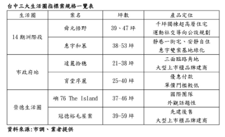  台中房市建案捉對廝殺！精華地段規格戰白熱化 