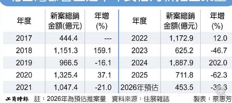 建商卻步 北台灣8月推案跳水
