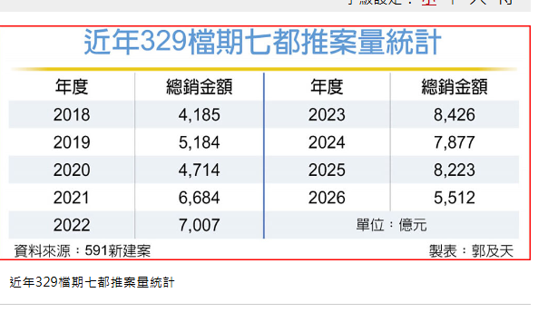 329檔期推案量大減33％