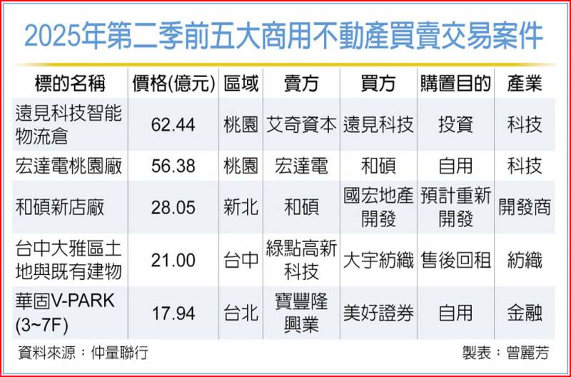 商用不動產市場 觀望氣氛濃 