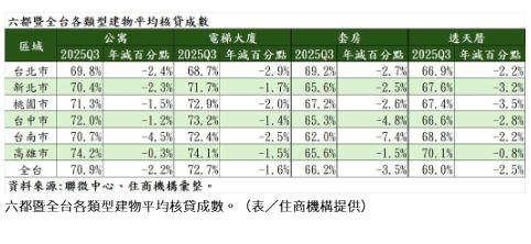 六都限貸慘況一表看 央行沒放手、房仲曝「三殺」危機