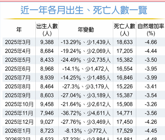 2月新生兒數 史上最低