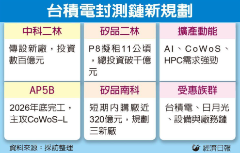  台積電集團傳再蓋封測廠 前進中科二林園區 矽品也提出第五廠計畫 