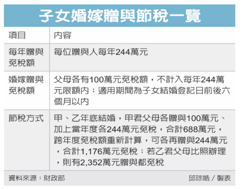  年底結婚 贈與2,352萬內免稅 