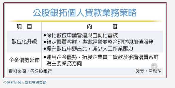 公股銀 轉戰理財型房貸