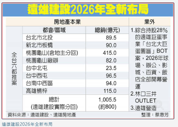  看好剛需 遠雄明年推案大增 