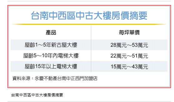 台南房市 中西區套房、好宅受青睞 