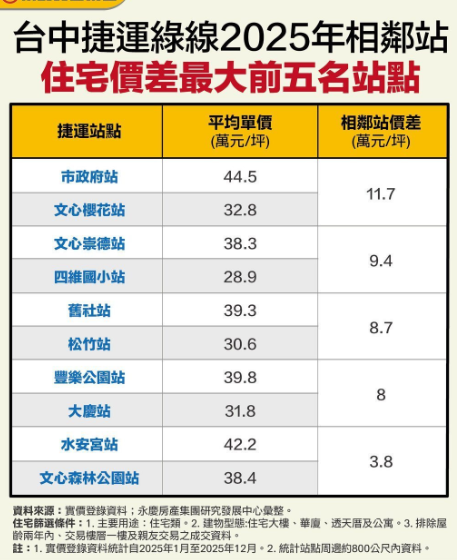 多坐一站購屋省百萬！台中捷運「市政府站」價差逾11萬最多