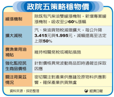 中東情勢造成國際油價波動 政院五招穩物價 擴大減稅